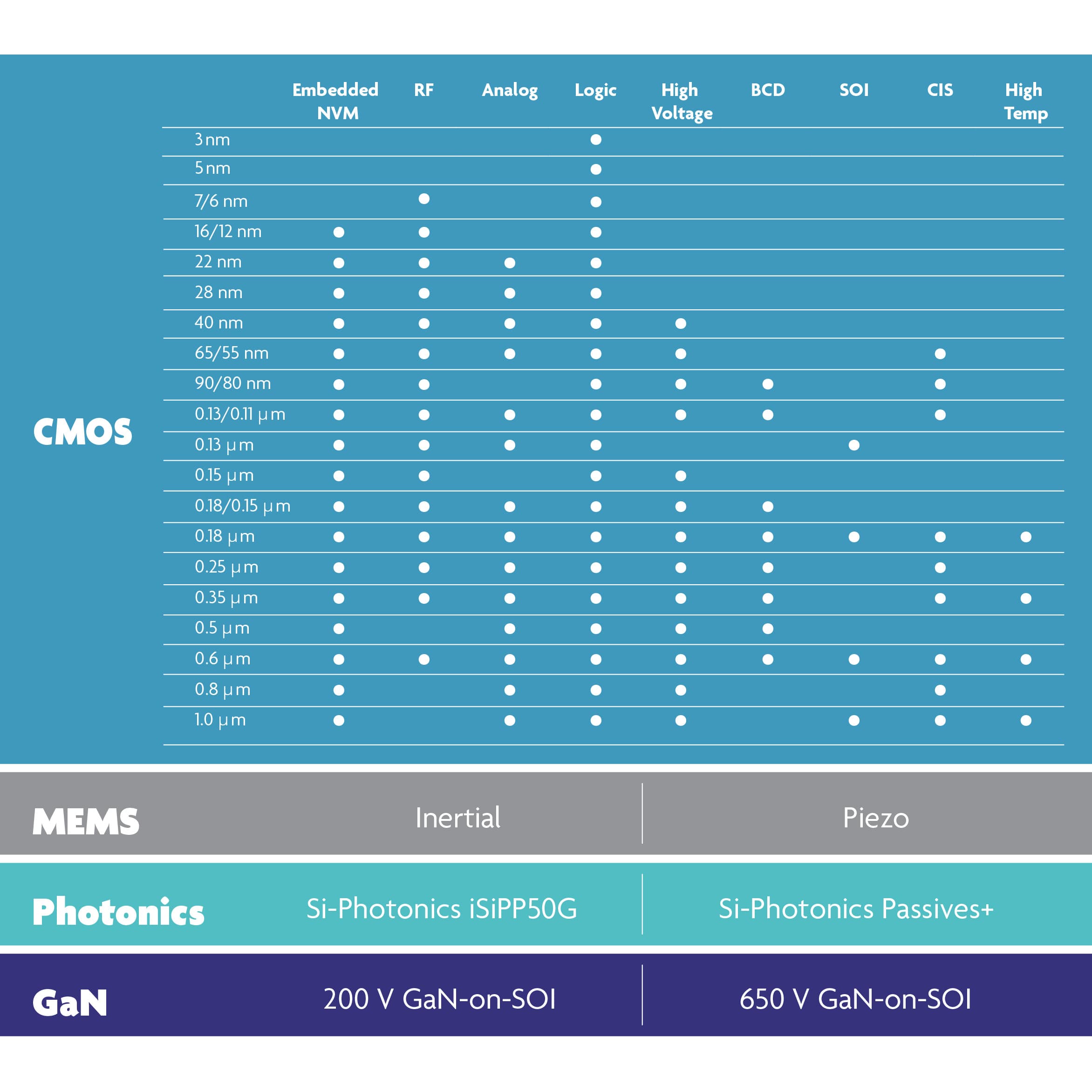 Process technology selection