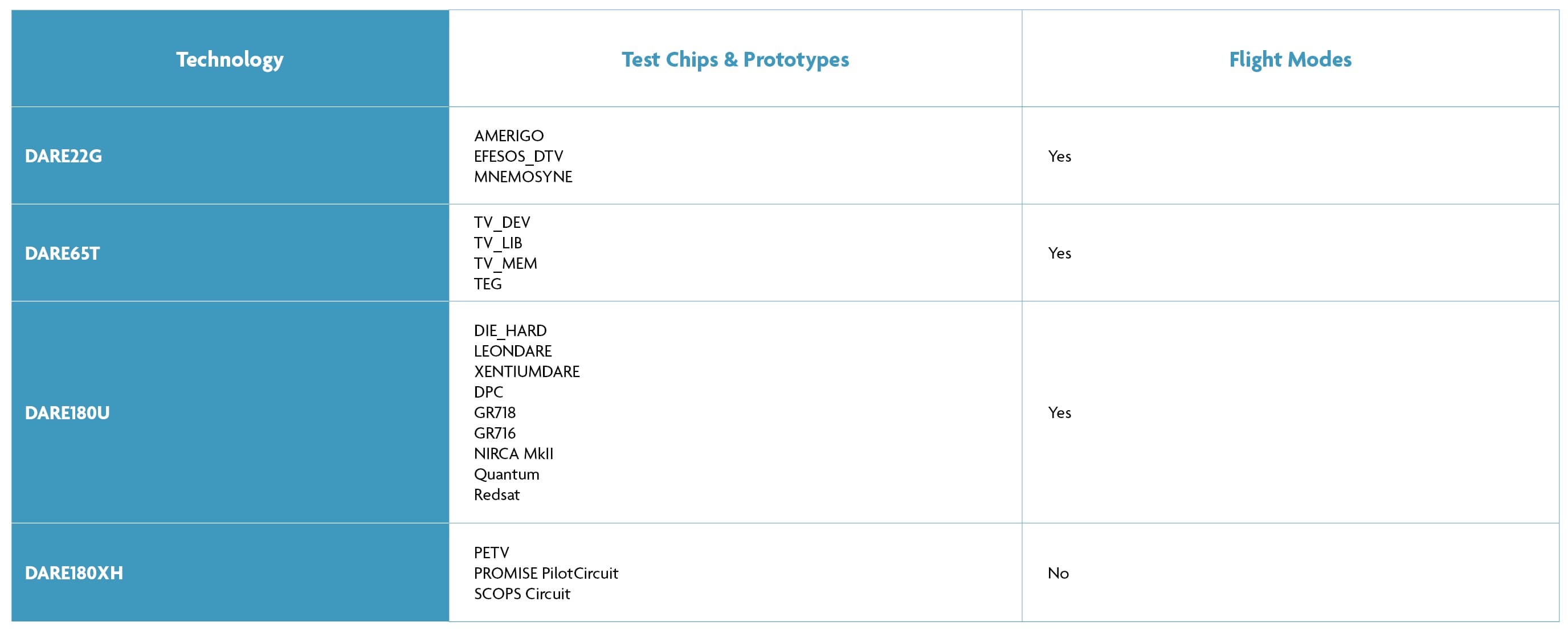 Silicon validation