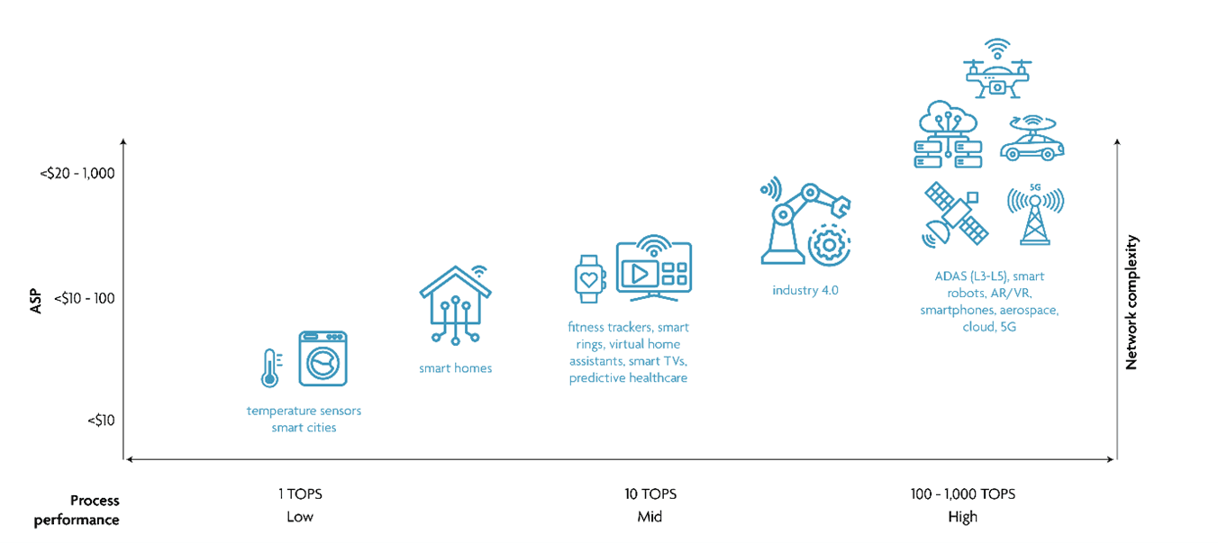 Technology nodes by application