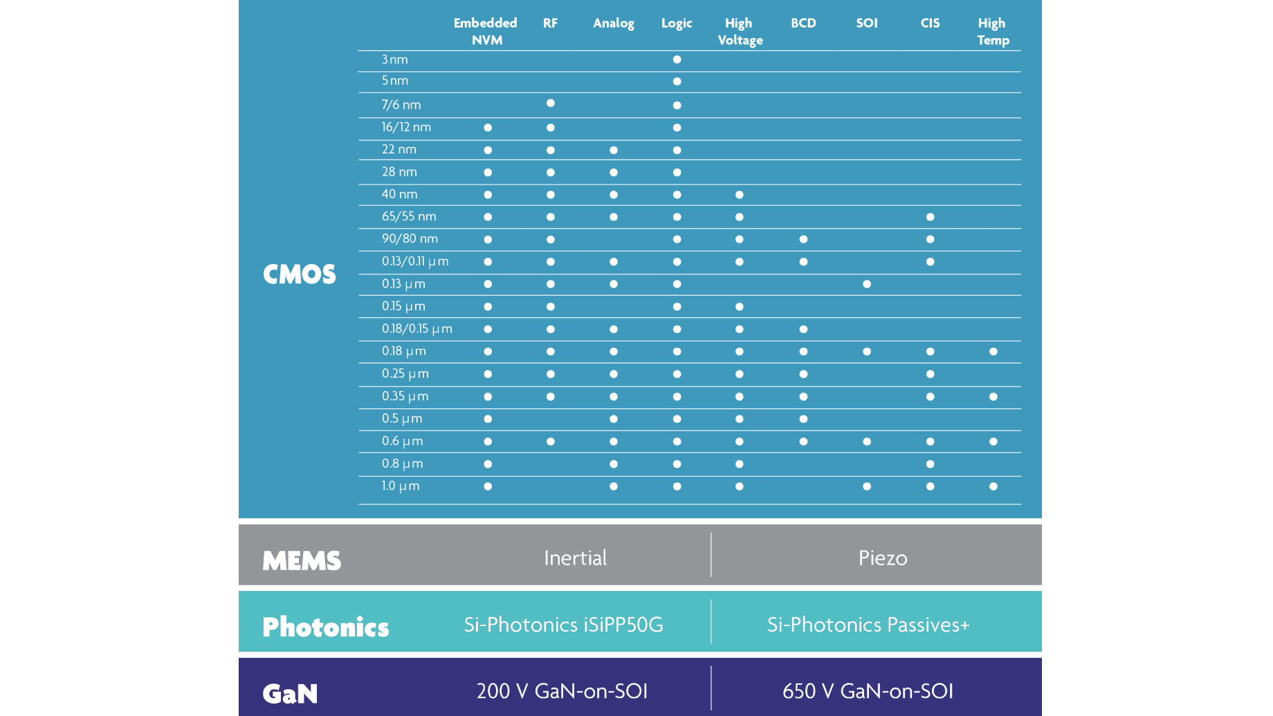 Process technology selection