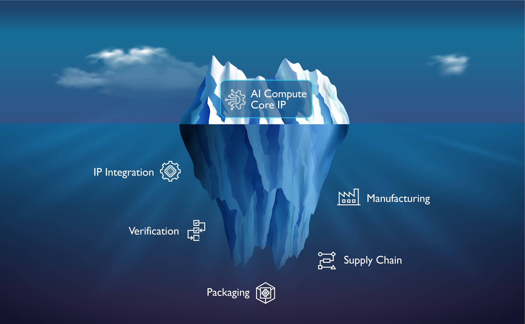 Hidden costs of AI accelerator development